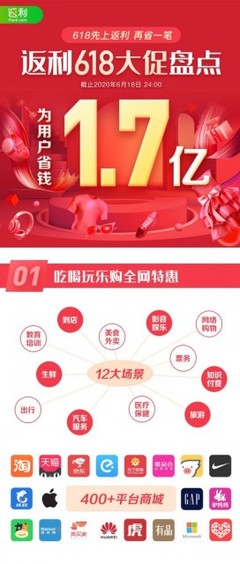 返利网:截至6月18日24:00 累计为用户省钱超过1.7亿